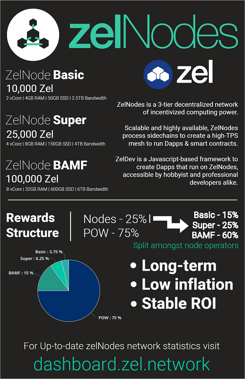 Explore ZelNodes — A Decentralized Compute Network