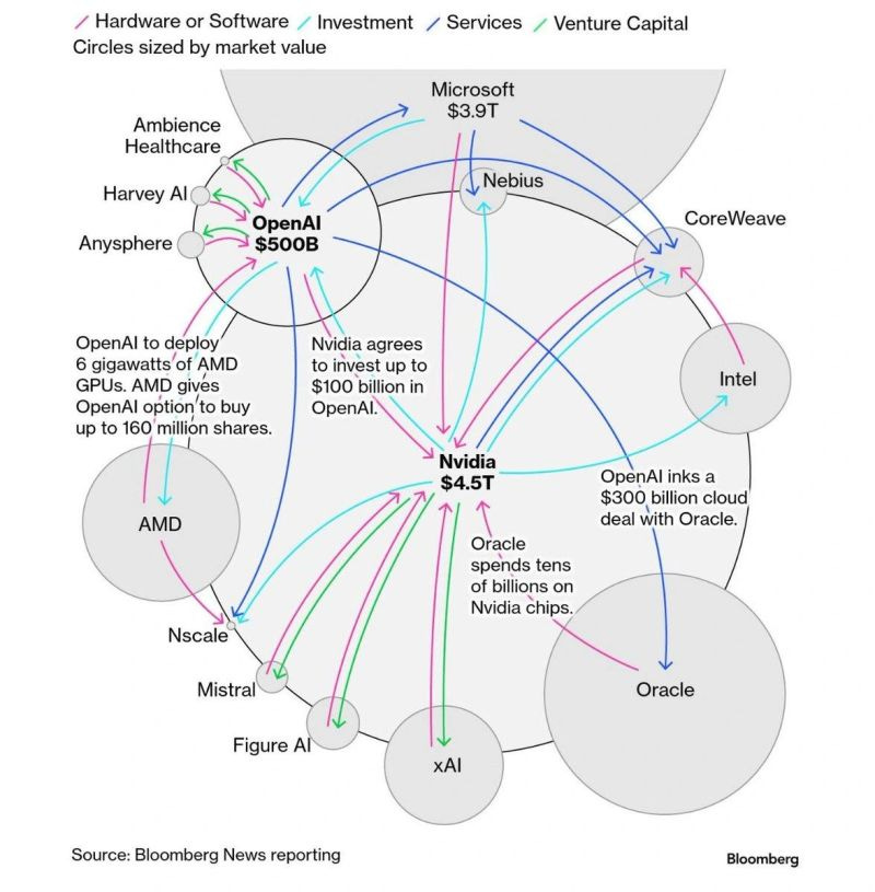 Graph showing AI company investments and partnerships connections.